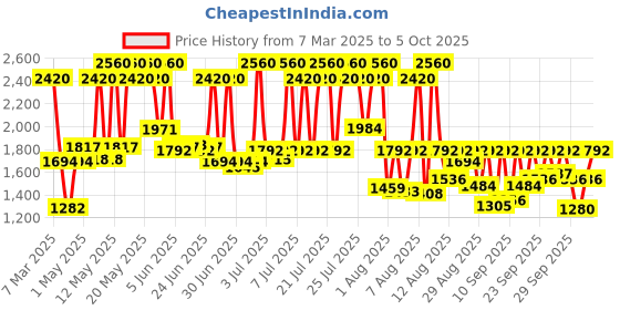 myntra.com Fastrack Men Dial & Bracelet Style Straps Analogue Watch FV30024NM01 fastrack Price History Graph from 7 Mar 2025 to 2 Oct 2025