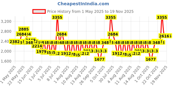 myntra.com Fastrack Men Dial & Bracelet Style Straps Analogue Watch FV30025NM01 fastrack Price History Graph from 1 May 2025 to 18 Nov 2025