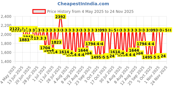 myntra.com Fastrack Men Dial & Bracelet Style Straps Digital Watch FV30019QM01 fastrack Price History Graph from 4 May 2025 to 24 Nov 2025