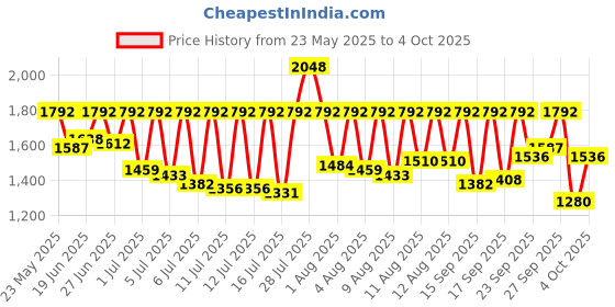 myntra.com Fastrack Men Dial & Bracelet Style Straps Reset Time Analogue Watch FV30004QM01W fastrack Price History Graph from 23 May 2025 to 4 Oct 2025