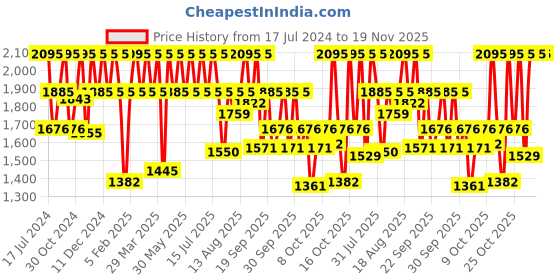 myntra.com Fastrack Men Dial & Leather Straps Analogue Watch 3305SL02 fastrack Price History Graph from 17 Jul 2024 to 19 Nov 2025