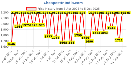 myntra.com Fastrack Men Dial & Leather Straps Analogue Watch 38159NL01 fastrack Price History Graph from 3 Apr 2025 to 5 Oct 2025