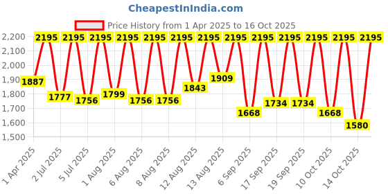 myntra.com Fastrack Men Dial & Leather Straps Analogue Watch 38159NL02 fastrack Price History Graph from 1 Apr 2025 to 16 Oct 2025