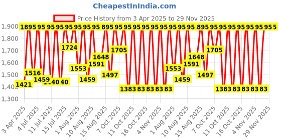 myntra.com Fastrack Men Dial & Leather Straps Analogue Watch 38159SL01 fastrack Price History Graph from 3 Apr 2025 to 29 Nov 2025