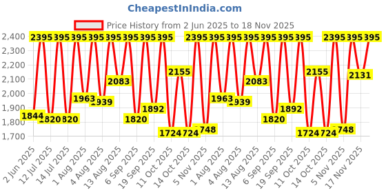 myntra.com Fastrack Men Dial & Leather Straps Analogue Watch 38159WL01 fastrack Price History Graph from 2 Jun 2025 to 18 Nov 2025