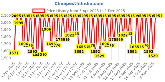 myntra.com Fastrack Men Dial & Leather Straps Analogue Watch 38160SL02 fastrack Price History Graph from 3 Apr 2025 to 30 Nov 2025