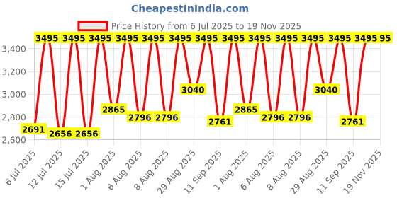 myntra.com Fastrack Men Dial & Leather Textured Straps Analogue Watch 3326NL01 fastrack Price History Graph from 6 Jul 2025 to 19 Nov 2025