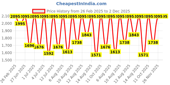 myntra.com Fastrack Men Dial & Leather Textured Straps Analogue Watch 38160SL04 fastrack Price History Graph from 26 Feb 2025 to 2 Dec 2025
