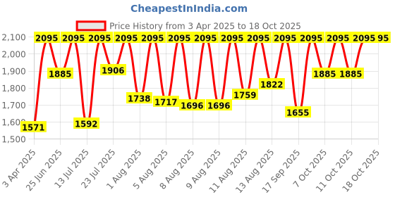 myntra.com Fastrack Men Dial & Leather Wrap Around Straps Analogue Watch 38160SL03 fastrack Price History Graph from 3 Apr 2025 to 18 Oct 2025