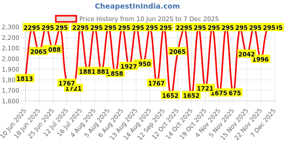 myntra.com Fastrack Men Dial & Stainless Steel Bracelet Style Straps Analogue Watch 38159SM03 fastrack Price History Graph from 10 Jun 2025 to 7 Dec 2025