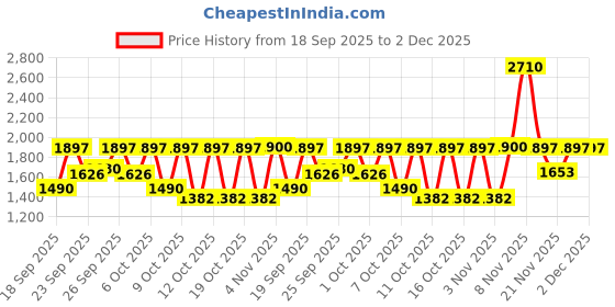 myntra.com Fastrack Men Dial & Stainless Steel Straps Analogue Running Watch FV30033KM01W fastrack Price History Graph from 18 Sep 2025 to 2 Dec 2025