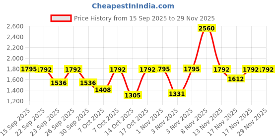 myntra.com Fastrack Men Dial & Stainless Steel Straps Analogue Watch FV30027KM01W fastrack Price History Graph from 15 Sep 2025 to 29 Nov 2025