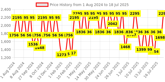 myntra.com Fastrack Men Dial & Straps Analogue and Digital Watch 38076PP02 fastrack Price History Graph from 1 Aug 2024 to 16 Jul 2025