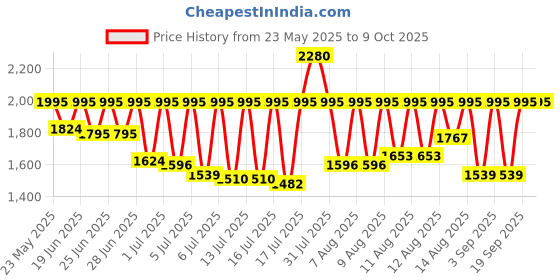 myntra.com Fastrack Men Dial & Straps Analogue Watch fastrack Price History Graph from 23 May 2025 to 8 Oct 2025