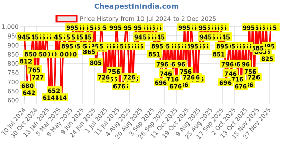 myntra.com Fastrack Men Dial & Straps Analogue Watch 38024PP71W fastrack Price History Graph from 10 Jul 2024 to 1 Dec 2025