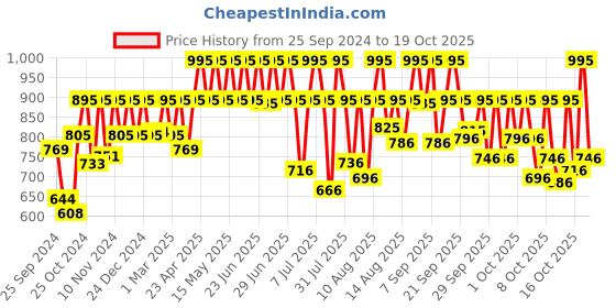 myntra.com Fastrack Men Dial & Straps Analogue Watch 38024PP72W fastrack Price History Graph from 25 Sep 2024 to 17 Oct 2025