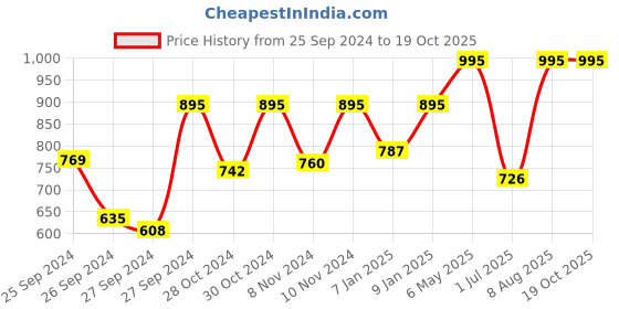 myntra.com Fastrack Men Dial & Straps Analogue Watch 38024PP83W fastrack Price History Graph from 25 Sep 2024 to 18 Oct 2025