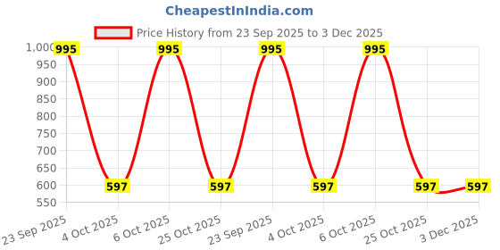 myntra.com Fastrack Men Dial & Straps Analogue Watch 38062PP10W fastrack Price History Graph from 23 Sep 2025 to 2 Dec 2025