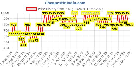 myntra.com Fastrack Men Dial & Straps Analogue Watch 38062PP13W fastrack Price History Graph from 7 Aug 2024 to 1 Dec 2025