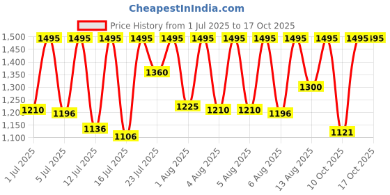 myntra.com Fastrack Men Dial & Straps Analogue Watch 38120PP01 fastrack Price History Graph from 1 Jul 2025 to 16 Oct 2025