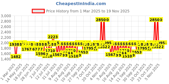myntra.com Fastrack Men Dial & Straps Analogue Watch FV30020NP01 fastrack Price History Graph from 1 Mar 2025 to 19 Nov 2025