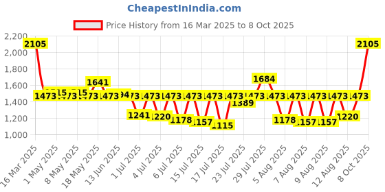 myntra.com Fastrack Men Dial & Wrap Around Straps Analogue Watch FV30017NP01 fastrack Price History Graph from 16 Mar 2025 to 8 Oct 2025