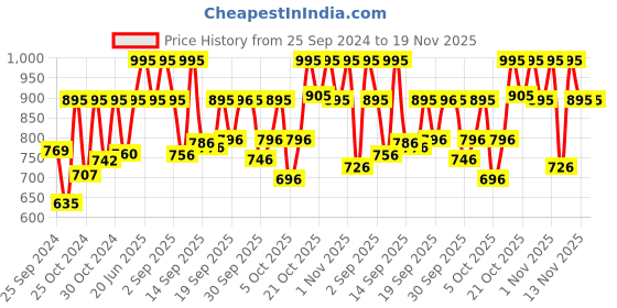 myntra.com Fastrack Men Embellished Dial & Bracelet Style Straps Analogue Watch 38024PP80W fastrack Price History Graph from 25 Sep 2024 to 19 Nov 2025