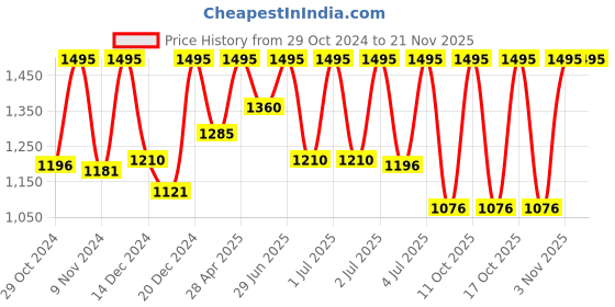 myntra.com Fastrack Men Embellished Dial & Bracelet Style Straps Analogue Watch 38120PP02 fastrack Price History Graph from 29 Oct 2024 to 20 Nov 2025