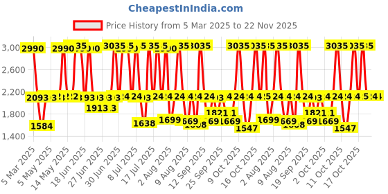 myntra.com Fastrack Men Embellished Dial & Bracelet Style Straps Analogue Watch FV30016KM01 fastrack Price History Graph from 5 Mar 2025 to 22 Nov 2025
