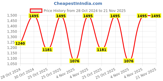 myntra.com Fastrack Men Embellished Dial & Straps Analogue Watch 38120PP03 fastrack Price History Graph from 28 Oct 2024 to 20 Nov 2025