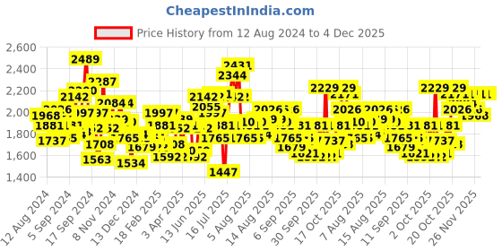 myntra.com Fastrack Men Grace Bracelet Style Analogue Watch 3305NM03-Black fastrack Price History Graph from 12 Aug 2024 to 4 Dec 2025