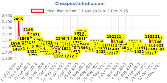myntra.com Fastrack Men Grace Leather Analogue Watch 3305NL02-Black fastrack Price History Graph from 13 Aug 2024 to 4 Dec 2025