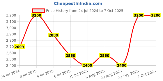 myntra.com Fastrack Men Gradient Sunglasses P278BR1 fastrack Price History Graph from 24 Jul 2024 to 7 Oct 2025
