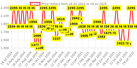 myntra.com Fastrack Men Green Analogue Watch 3237SL01 fastrack Price History Graph from 24 Jul 2024 to 19 Jul 2025