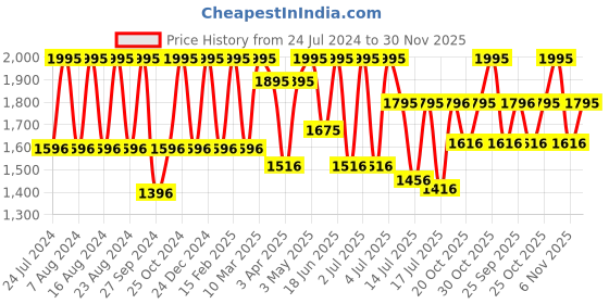 myntra.com Fastrack Men Green Brass Dial & Green Leather Straps Analogue Watch fastrack Price History Graph from 24 Jul 2024 to 30 Nov 2025