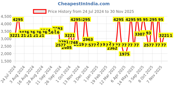 myntra.com Fastrack Men Green Brass Dial & Green Leather Wrap Around Straps Analogue Watch 3272QL01 fastrack Price History Graph from 24 Jul 2024 to 29 Nov 2025