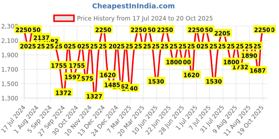 myntra.com Fastrack Men Grey Analogue Watch 3124SP02 fastrack Price History Graph from 17 Jul 2024 to 20 Oct 2025