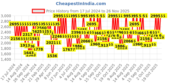 myntra.com Fastrack Men Grey Analogue Watch 3246NL01 fastrack Price History Graph from 17 Jul 2024 to 25 Nov 2025