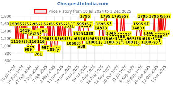 myntra.com Fastrack Men Grey Analogue Watch 38051SP01 fastrack Price History Graph from 10 Jul 2024 to 1 Dec 2025