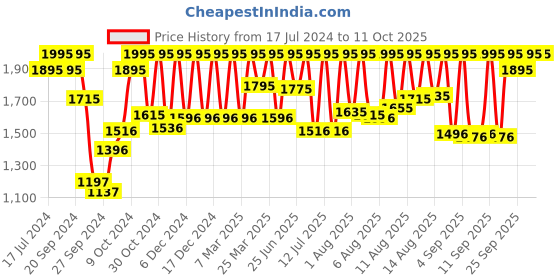 myntra.com Fastrack Men Grey Analogue Watch NK3015AL02_BBD1 fastrack Price History Graph from 17 Jul 2024 to 11 Oct 2025