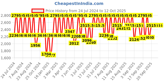 myntra.com Fastrack Men Grey & Black Analogue Watch fastrack Price History Graph from 24 Jul 2024 to 12 Oct 2025