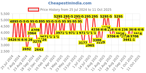 myntra.com Fastrack Men Grey & Silver-Toned Analogue Watch 3227SM01 fastrack Price History Graph from 25 Jul 2024 to 4 Oct 2025