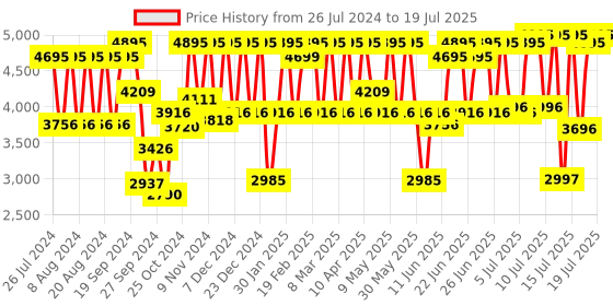 myntra.com Fastrack Men Grey & Tan Analogue and Digital Watch fastrack Price History Graph from 26 Jul 2024 to 15 Jul 2025