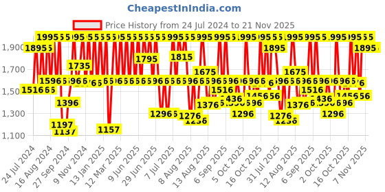 myntra.com Fastrack Men Grey Dial & Blue Straps Digital Watch 38068PP02 fastrack Price History Graph from 24 Jul 2024 to 20 Nov 2025
