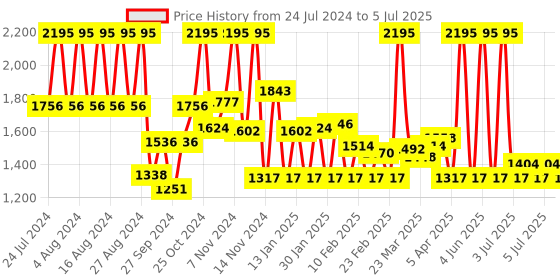 myntra.com Fastrack Men Grey Dial & Green Wrap Around Straps Digital Watch 38067PP04 fastrack Price History Graph from 24 Jul 2024 to 5 Jul 2025