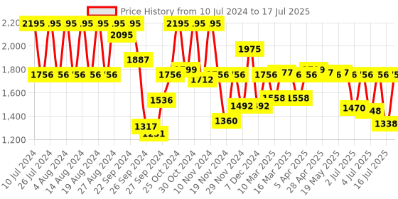 myntra.com Fastrack Men Grey Dial & Red Straps Digital Watch fastrack Price History Graph from 10 Jul 2024 to 17 Jul 2025