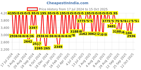 myntra.com Fastrack Men Grey Dial Watch 3084NM01 fastrack Price History Graph from 17 Jul 2024 to 14 Oct 2025