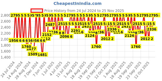 myntra.com Fastrack Men Grey Textured Analogue Watch 3124SL06 fastrack Price History Graph from 24 Jul 2024 to 24 Nov 2025