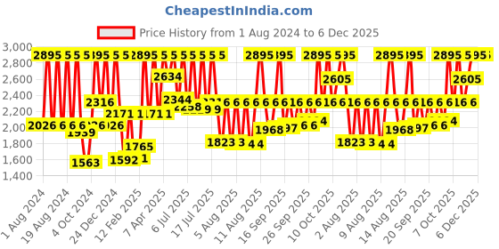 myntra.com Fastrack Men Gunmetal-Toned Analogue Watch NK3099SL02_OR fastrack Price History Graph from 1 Aug 2024 to 5 Dec 2025