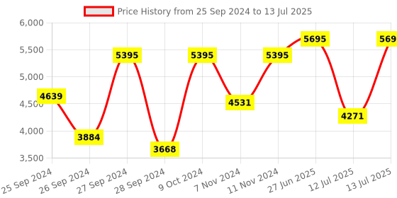 myntra.com Fastrack Men Leather Straps Analogue Multi Function Watch 3303NL01 fastrack Price History Graph from 25 Sep 2024 to 13 Jul 2025
